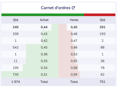 Illustration de Graphique de profondeur du carnet d'ordres