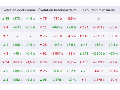 Illustration de Variations quotidienne, hebdomadaire et mensuelle du classement