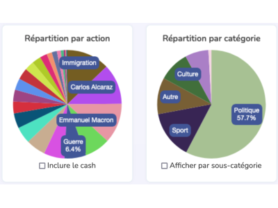 Illustration de Des graphiques de la composition de votre portefeuille